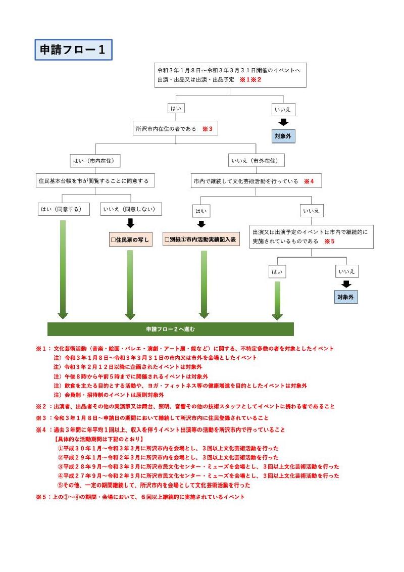 申請フロー1