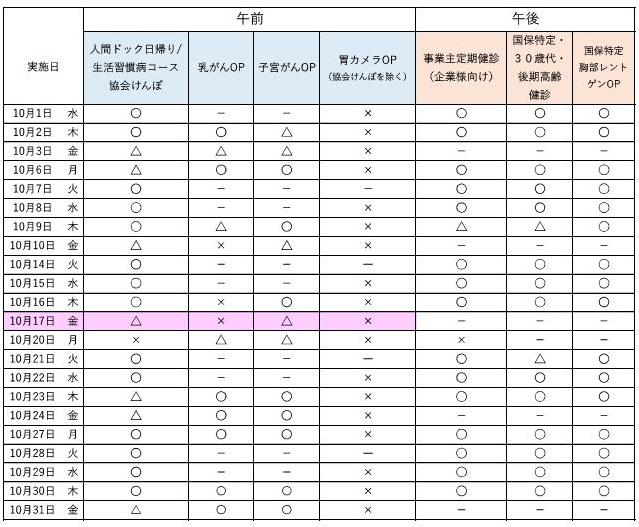 10月の予約状況について、午前の人間ドック日帰りコース、生活習慣病コース、協会けんぽは空きがあります。 オプション検査の乳がん、子宮がんは一部空きがあります。 午後は、事業主定期健診、特定健診を実施しています。最新の予約状況は、お電話でお問合せください。