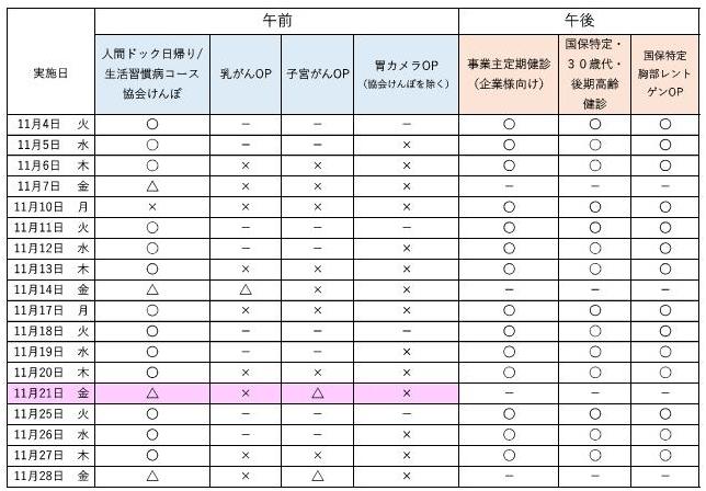 11月の予約状況について、午前の人間ドック日帰りコース、生活習慣病コース、協会けんぽは空きがあります。 オプション検査の乳がん、子宮がんは残り僅かです。 午後は、事業主定期健診、特定健診を実施しています。最新の予約状況は、お電話でお問合せください。