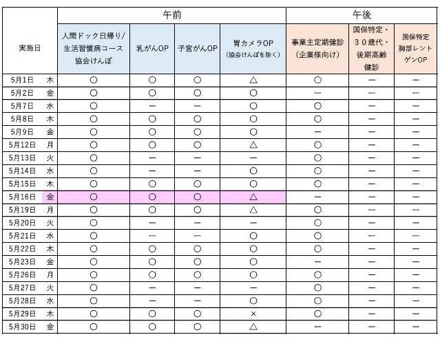 5月の予約状況について、午前の人間ドック日帰りコース、生活習慣病コース、協会けんぽは空きがあります。 オプション検査の乳がん、子宮がん、胃カメラ検査については、一部空きがあります。 午後は、事業主定期健診のみ実施しています。最新の予約状況は、お電話でお問合せください。