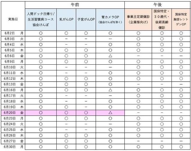 6月の予約状況について、午前の人間ドック日帰りコース、生活習慣病コース、協会けんぽは空きがあります。 オプション検査の乳がん、子宮がん、胃カメラ検査については、一部空きがあります。 午後は、事業主定期健診、特定健診ともに空きがあります。最新の予約状況は、お電話でお問合せください。