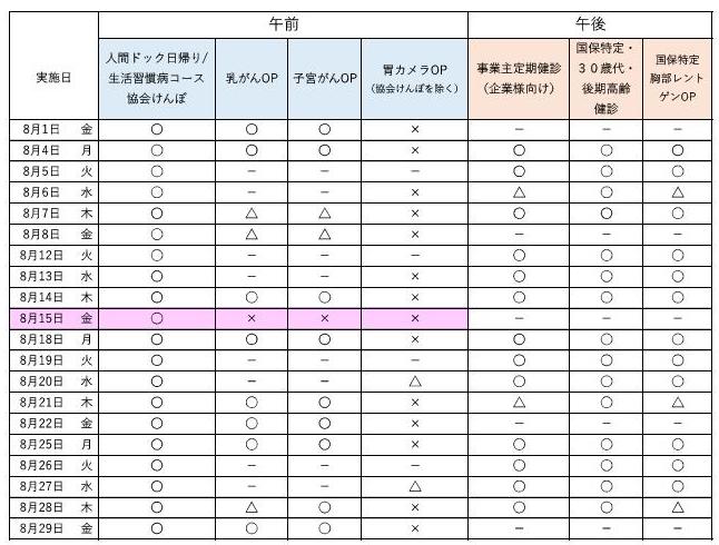 8月の予約状況について、午前の人間ドック日帰りコース、生活習慣病コース、協会けんぽは空きがあります。 オプション検査の乳がん、子宮がんは一部空きがあります。胃カメラ検査については、残り僅かです。 午後は、事業主定期健診、特定健診を実施しています。最新の予約状況は、お電話でお問合せください。