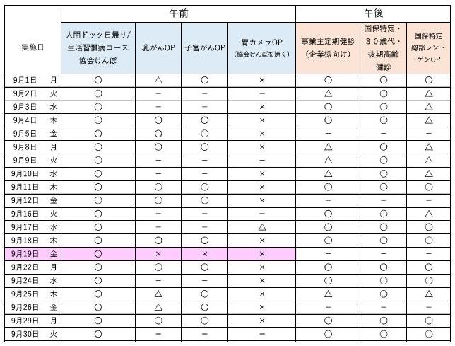 9月の予約状況について、午前の人間ドック日帰りコース、生活習慣病コース、協会けんぽは空きがあります。 オプション検査の乳がん、子宮がんは一部空きがあります。胃カメラ検査については、残り僅かです。 午後は、事業主定期健診、特定健診を実施しています。最新の予約状況は、お電話でお問合せください。