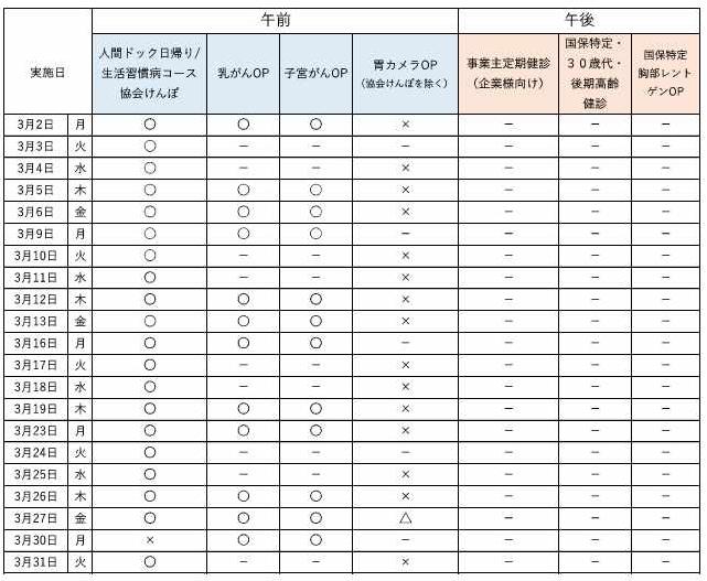 3月の予約状況について、午前の人間ドック日帰りコース、生活習慣病コース、協会けんぽは空きがあります。 オプション検査の乳がん、子宮がんも空きがあります。 最新の予約状況は、お電話でお問合せください。