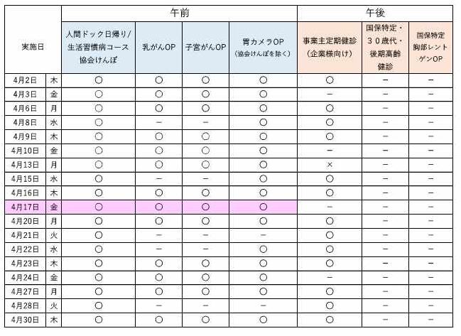 4月の予約状況について、午前の人間ドック日帰りコース、生活習慣病コース、協会けんぽは空きがあります。 オプション検査の乳がん、子宮がん、胃カメラ検査も空きがあります。午後は、事業主定期健診のみ実施しています。最新の予約状況は、お電話でお問合せください。