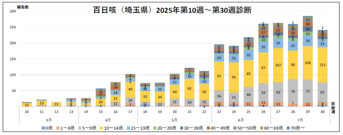 百日咳年齢別の診断数のグラフ