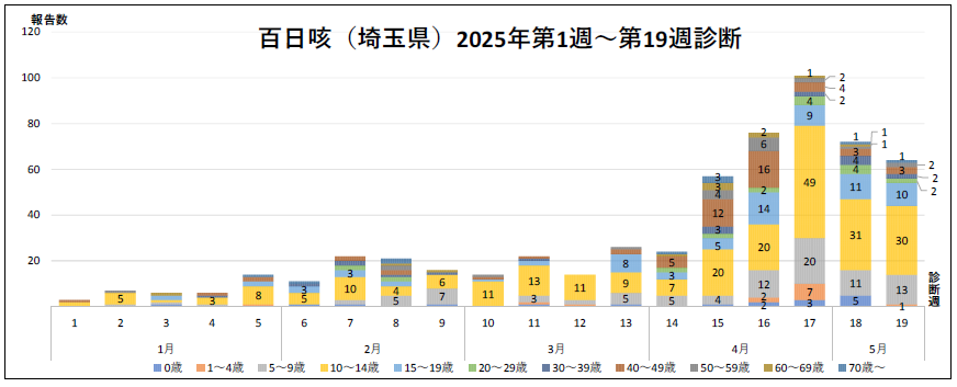 百日咳年齢別の診断数のグラフ