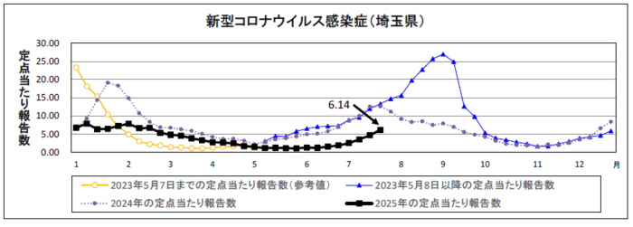 新型コロナウイルス感染症定点当たり報告数のグラフ