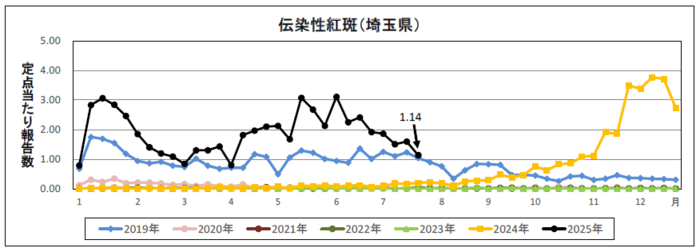 伝染性紅斑定点当たり報告数のグラフ
