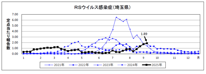 RSウイルス感染症定点当たり報告数のグラフ