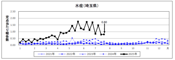 水痘定点当たり報告数のグラフ
