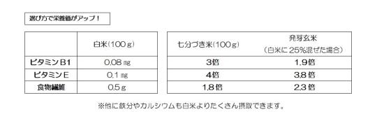 白米と発芽玄米の栄養価比較表