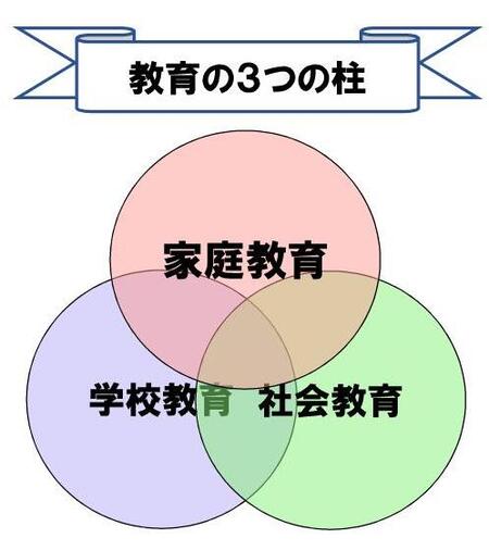 教育の3つの柱「家庭教育」「学校教育」「社会教育」の図