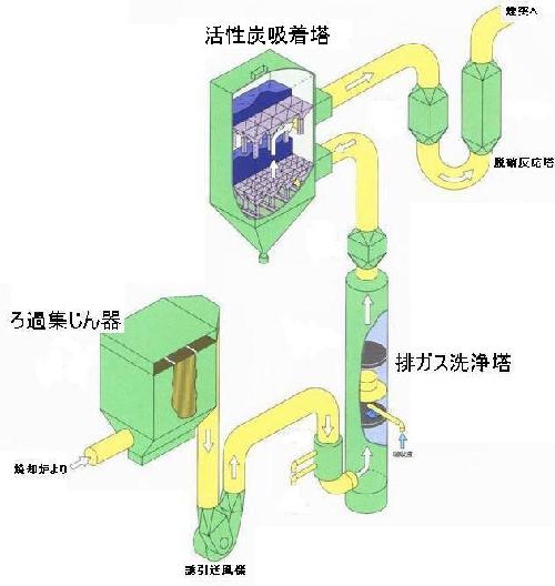 排ガス処理設備イメージ図