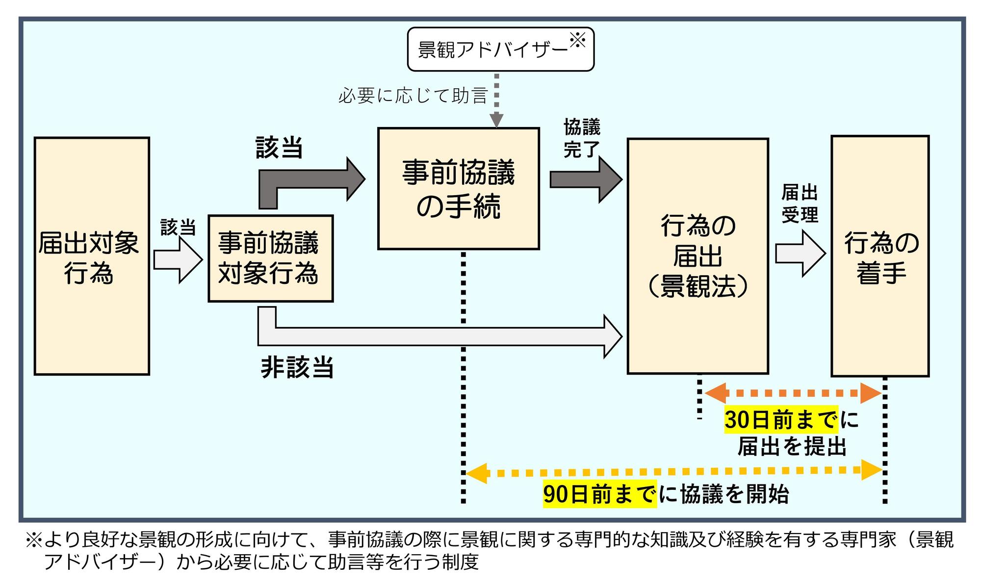 手続きの流れの図