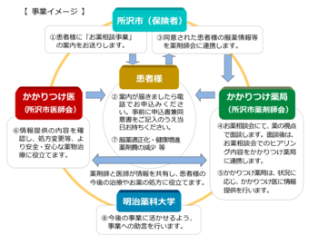 事業の流れのイメージ図