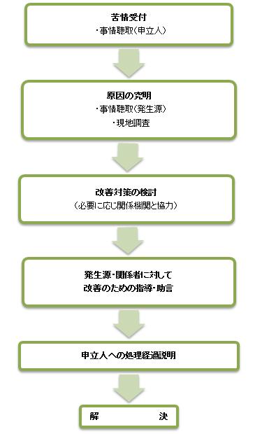 受付から解決までのフロー図