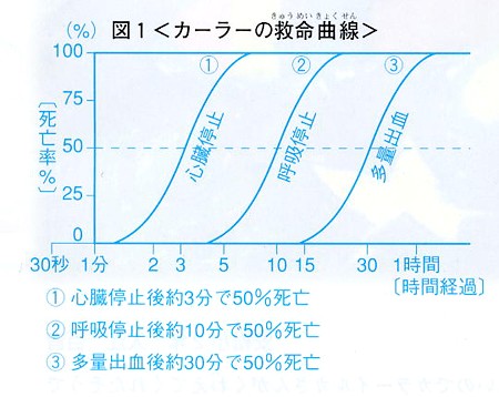 図1カーラの救命曲線