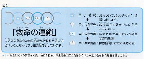 図2救命の連鎖