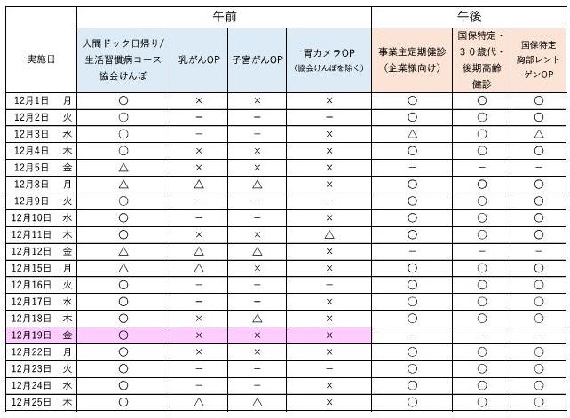 12月の予約状況について、午前の人間ドック日帰りコース、生活習慣病コース、協会けんぽは空きがあります。 オプション検査の乳がん、子宮がんは残り僅かです。 午後は、事業主定期健診、特定健診を実施しています。最新の予約状況は、お電話でお問合せください。
