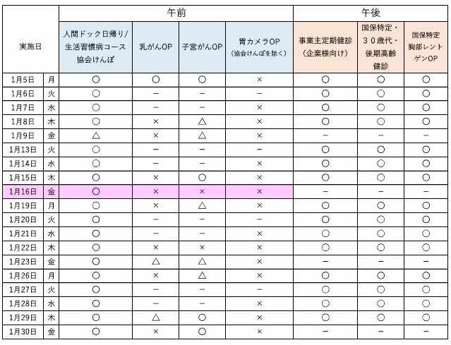 1月の予約状況について、午前の人間ドック日帰りコース、生活習慣病コース、協会けんぽは空きがあります。 オプション検査の乳がん、子宮がんは残り僅かです。 午後は、事業主定期健診、特定健診を実施しています。最新の予約状況は、お電話でお問合せください。