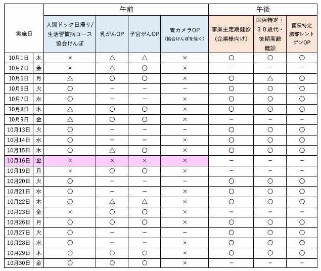 10月の予約状況について、午前の人間ドック日帰りコース、生活習慣病コース、協会けんぽは空きがあります。 オプション検査の乳がん、子宮がんも空きがあります。 午後は、事業主健診、特定健診ともに空きがあります。最新の予約状況は、お電話でお問合せください。