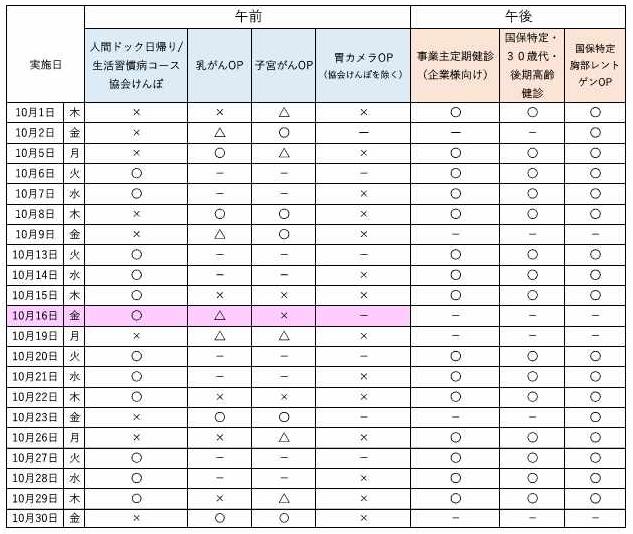 10月の予約状況について、午前の人間ドック日帰りコース、生活習慣病コース、協会けんぽは空きがあります。 オプション検査の乳がん、子宮がんは一部空きがあります。午後は、事業主定期健診、特定健診ともに空きがあります。最新の予約状況は、お電話でお問合せください。