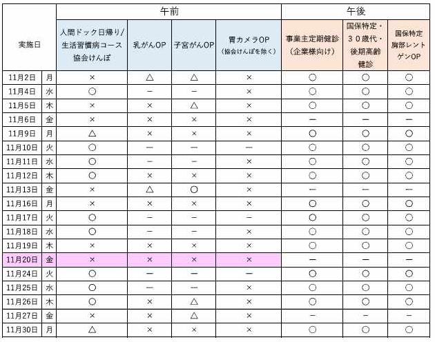 11月の予約状況について、午前の人間ドック日帰りコース、生活習慣病コース、協会けんぽは空きがあります。 オプション検査の乳がん、子宮がんについては残り僅かです。午後は、事業主定期健診、特定健診ともに空きがあります。最新の予約状況は、お電話でお問合せください。