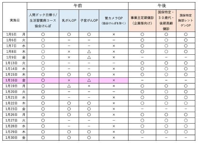 1月の予約状況について、午前の人間ドック日帰りコース、生活習慣病コース、協会けんぽは空きがあります。 オプション検査の乳がん、子宮がんは一部空きがあります。午後は、事業主定期健診、特定健診を実施しています。最新の予約状況は、お電話でお問合せください。