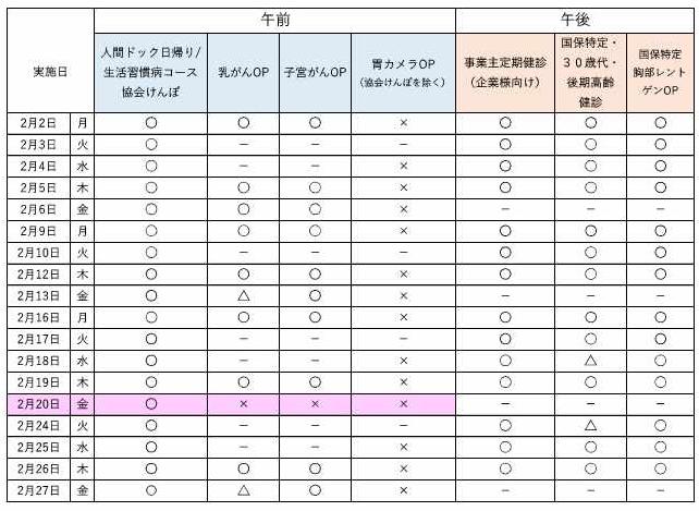 2月の予約状況について、午前の人間ドック日帰りコース、生活習慣病コース、協会けんぽは空きがあります。 オプション検査の乳がん、子宮がんは一部空きがあります。 午後は、事業主定期健診、特定健診を実施しています。最新の予約状況は、お電話でお問合せください。