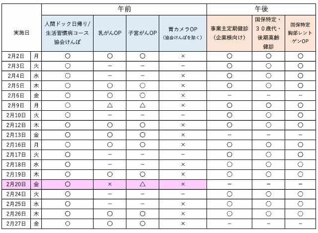 2月の予約状況について、午前の人間ドック日帰りコース、生活習慣病コース、協会けんぽは空きがあります。 オプション検査の乳がん、子宮がんは一部空きがあります。午後は、事業主定期健診、特定健診を実施しています。最新の予約状況は、お電話でお問合せください。