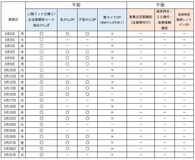 3月の予約状況について、午前の人間ドック日帰りコース、生活習慣病コース、協会けんぽは空きがあります。 オプション検査の乳がん、子宮がんは一部空きがあります。最新の予約状況は、お電話でお問合せください。