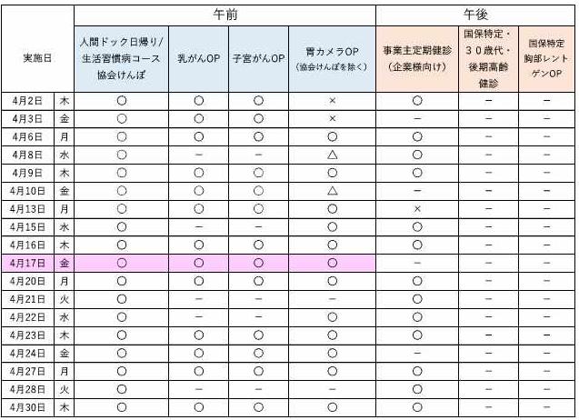 4月の予約状況について、午前の人間ドック日帰りコース、生活習慣病コース、協会けんぽは空きがあります。 オプション検査の乳がん、子宮がん、胃カメラ検査も空きがあります。 午後は、事業主健診のみ実施しています。最新の予約状況は、お電話でお問合せください。