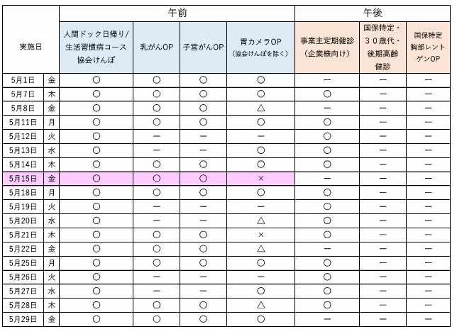 5月の予約状況について、午前の人間ドック日帰りコース、生活習慣病コース、協会けんぽは空きがあります。 オプション検査の乳がん、子宮がん、胃カメラ検査も空きがあります。 午後は、事業主健診のみ実施しています。最新の予約状況は、お電話でお問合せください。