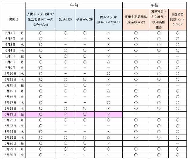 6月の予約状況について、午前の人間ドック日帰りコース、生活習慣病コース、協会けんぽは空きがあります。 オプション検査の乳がん、子宮がんも空きがあります。胃カメラ検査は一部空きがあります。 午後は、事業主健診、特定健診ともに空きがあります。最新の予約状況は、お電話でお問合せください。