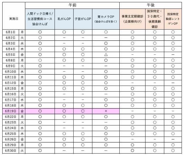 6月の予約状況について、午前の人間ドック日帰りコース、生活習慣病コース、協会けんぽは空きがあります。 オプション検査の乳がん、子宮がん、胃カメラ検査も空きがあります。午後は、事業主定期健診、特定健診ともに空きがあります。最新の予約状況は、お電話でお問合せください。