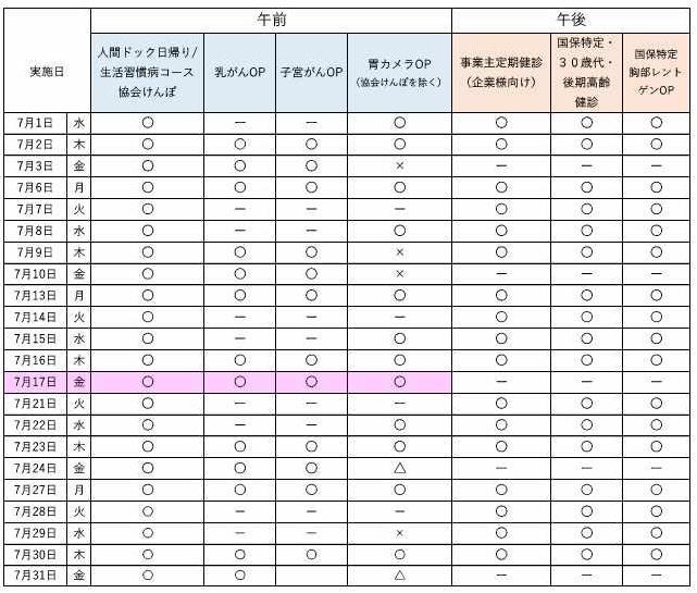 7月の予約状況について、午前の人間ドック日帰りコース、生活習慣病コース、協会けんぽは空きがあります。 オプション検査の乳がん、子宮がん、胃カメラ検査も空きがあります。午後は、事業主定期健診、特定健診ともに空きがあります。最新の予約状況は、お電話でお問合せください。