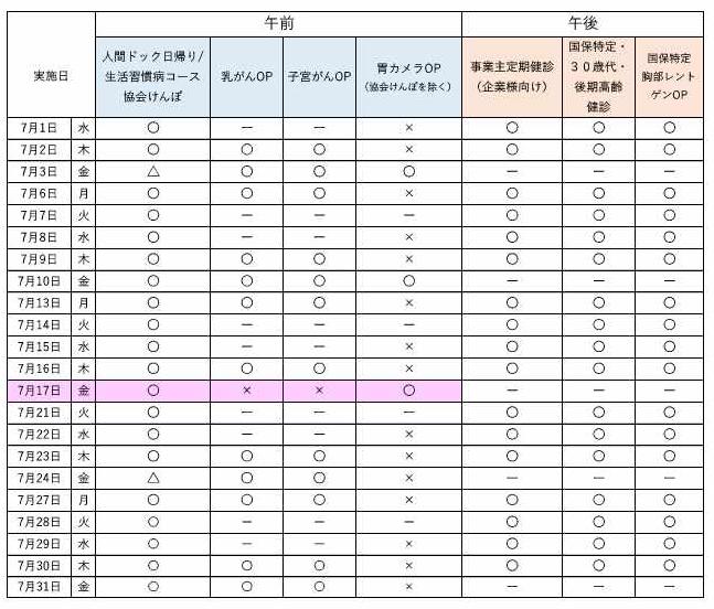 7月の予約状況について、午前の人間ドック日帰りコース、生活習慣病コース、協会けんぽは空きがあります。 オプション検査の乳がん、子宮がんも空きがあります。胃カメラ検査については、残り僅かです。 午後は、事業主健診、特定健診ともに空きがあります。最新の予約状況は、お電話でお問合せください。