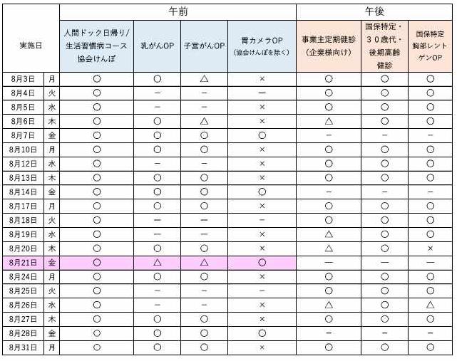 8月の予約状況について、午前の人間ドック日帰りコース、生活習慣病コース、協会けんぽは空きがあります。 オプション検査の乳がん、子宮がんも空きがあります。胃カメラ検査については、残り僅かです。 午後は、事業主健診、特定健診ともに空きがあります。最新の予約状況は、お電話でお問合せください。