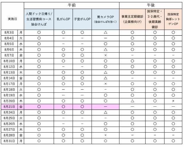 8月の予約状況について、午前の人間ドック日帰りコース、生活習慣病コース、協会けんぽは空きがあります。 オプション検査の乳がん、子宮がんは空きがあります。胃カメラ検査については一部空きがあります。午後は、事業主定期健診、特定健診ともに空きがあります。最新の予約状況は、お電話でお問合せください。