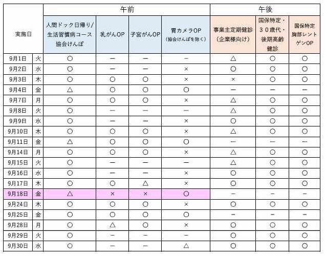 9月の予約状況について、午前の人間ドック日帰りコース、生活習慣病コース、協会けんぽは空きがあります。 オプション検査の乳がん、子宮がんも空きがあります。胃カメラ検査については、残り僅かです。 午後は、事業主健診、特定健診ともに空きがあります。最新の予約状況は、お電話でお問合せください。