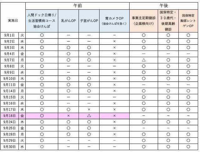 9月の予約状況について、午前の人間ドック日帰りコース、生活習慣病コース、協会けんぽは空きがあります。 オプション検査の乳がん、子宮がんは空きがあります。午後は、事業主定期健診、特定健診ともに空きがあります。最新の予約状況は、お電話でお問合せください。