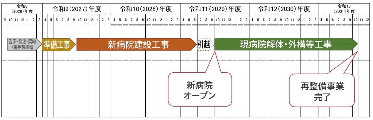 再整備事業の全体スケジュール