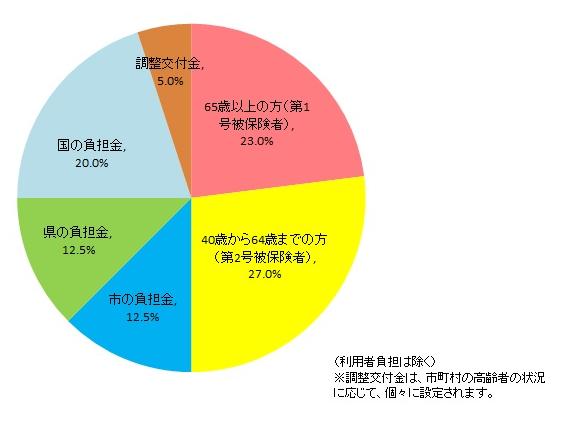 介護保険料財源内訳