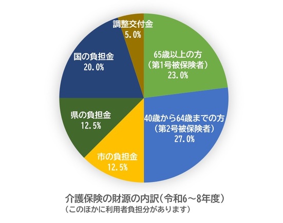介護保険料財源内訳