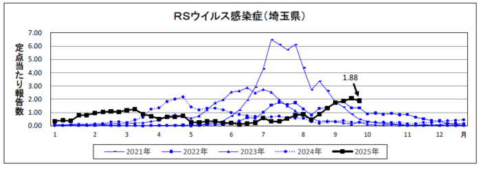 RSウイルス感染症定点当たり報告数のグラフ