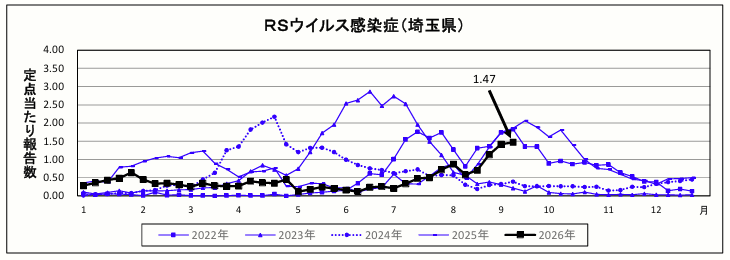 RSウイルス感染症定点当たり報告数のグラフ