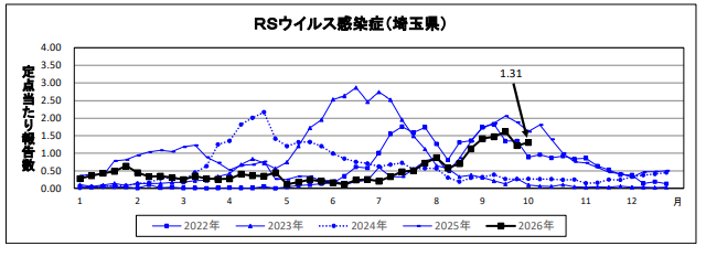 RSウイルス感染症定点当たり報告数のグラフ