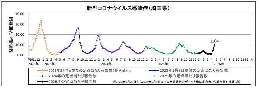 新型コロナウイルス感染症定点当たり報告数のグラフ