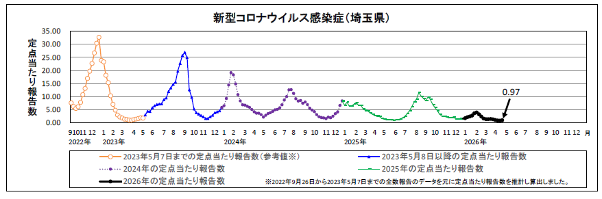 新型コロナウイルス感染症定点当たり報告数のグラフ